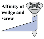 Affinity of screw and wedge